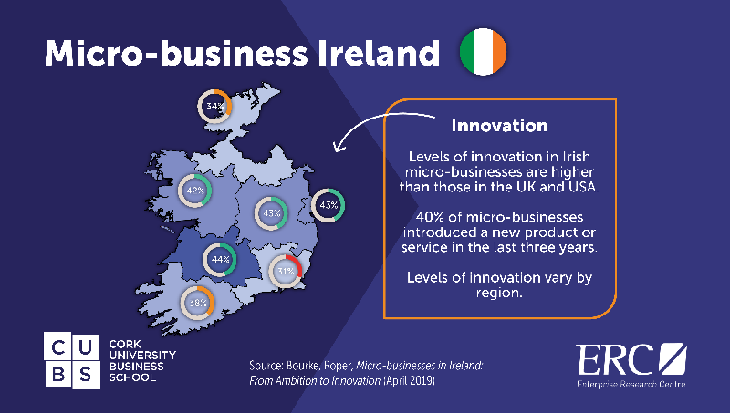 Big ideas: Small Irish businesses more innovative than UK and US counterparts